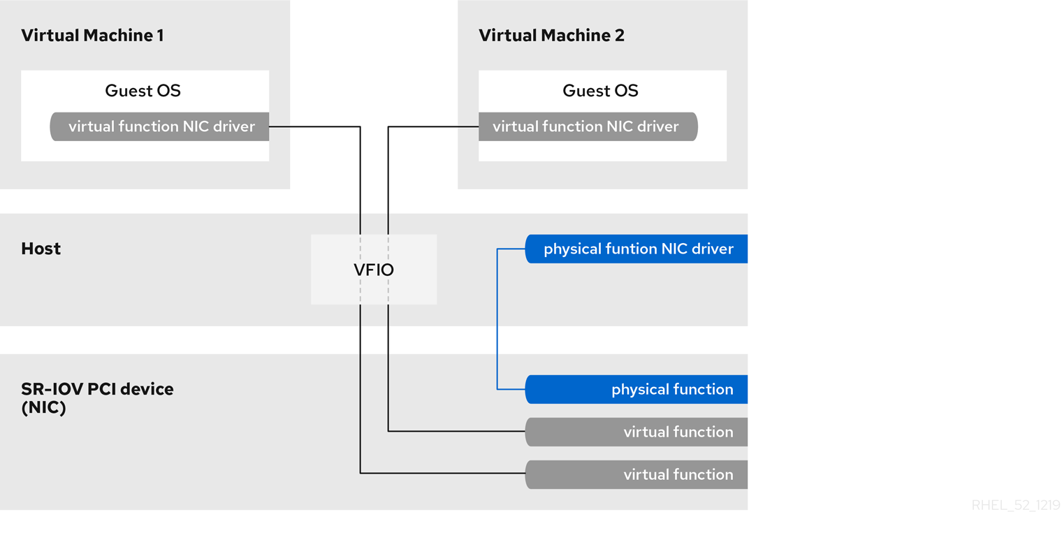SR-IOV diagram