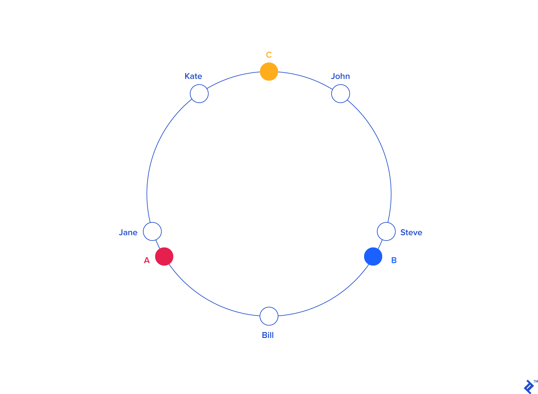 Hash ring 1