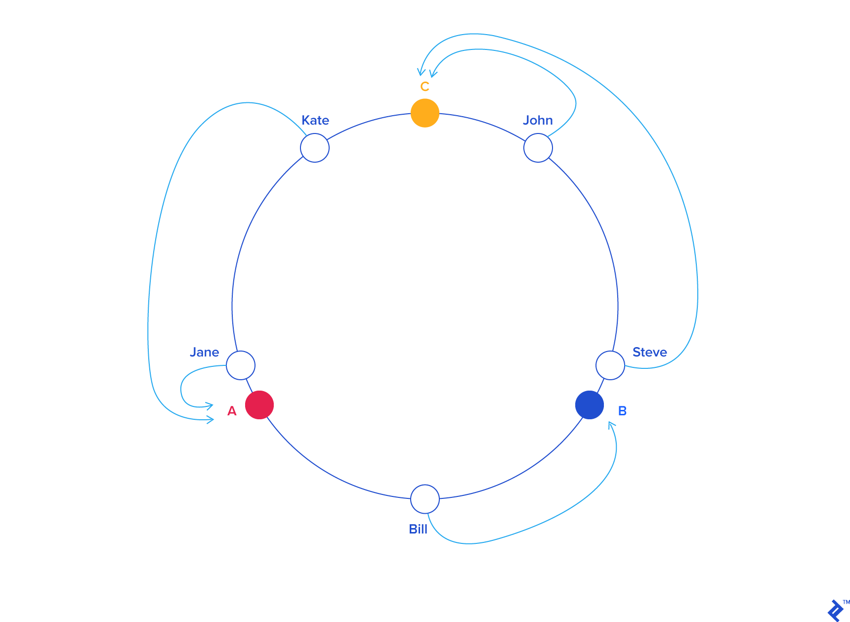 Hash ring 2