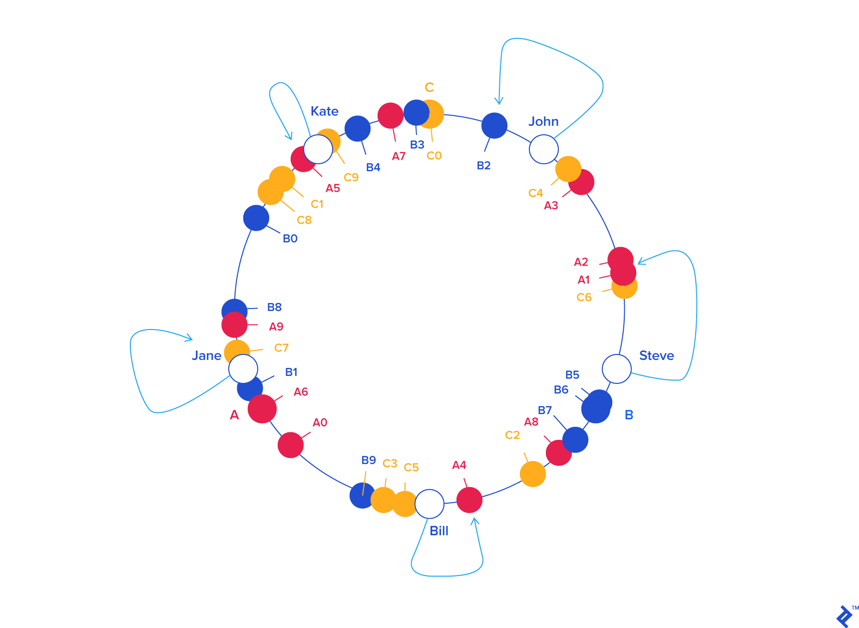 Consistent hash ring with virtual nodes