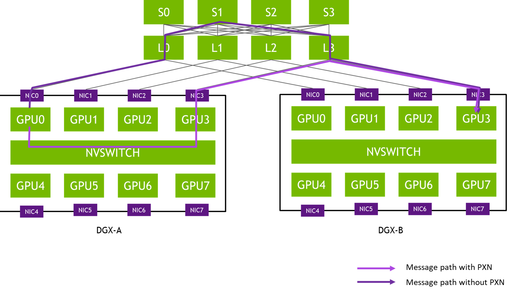 NCCL PXN Path Diagram
