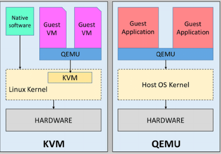 KVM versus QEMU Diagram